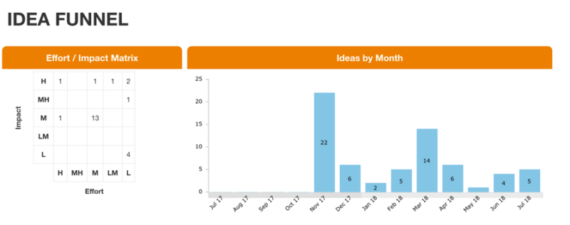 Image: KPI Fire Idea Funnel for Effort vs. Impact Analysis & filtering