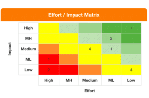 Funnel graphic for idea generation and innovation tracking in KPIs