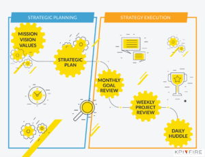 Skills for strategy planning and strategy execution