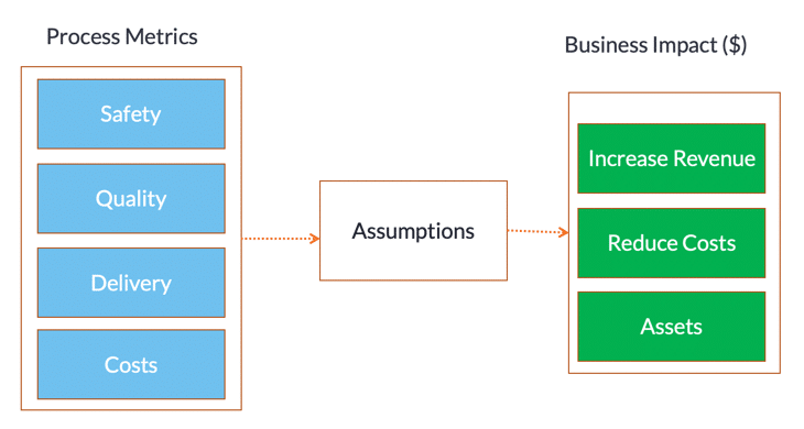 Process-metric-vs-financial-impact process metric vs financial impact