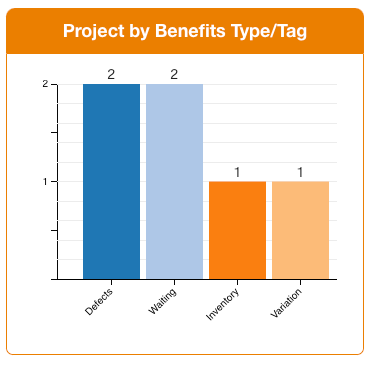 Continuous Improvement Benefit Types Report