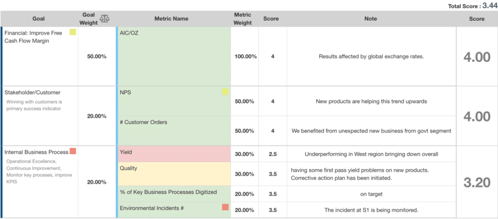 Balanced Scorecard Picture Example of KPI Fire Strategy Execution Software