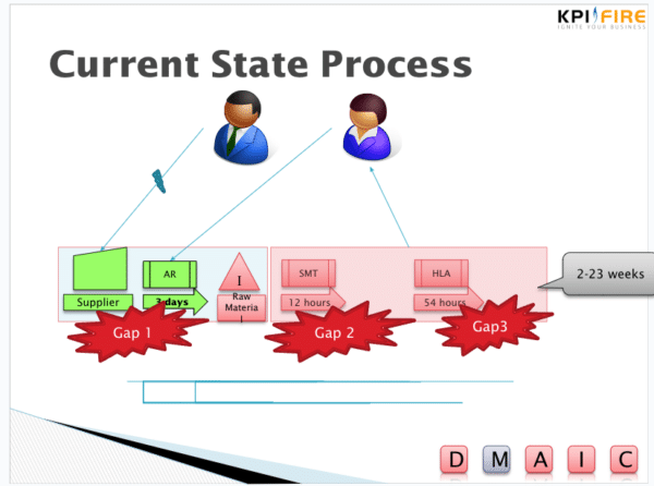 Value Stream Mapping for Process Improvement