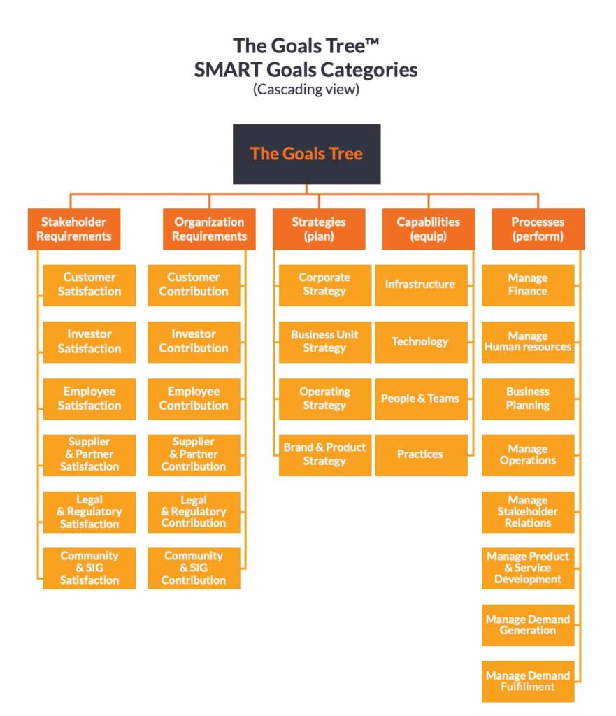 The Goal Tree